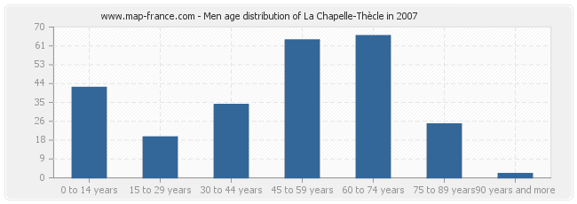Men age distribution of La Chapelle-Thècle in 2007